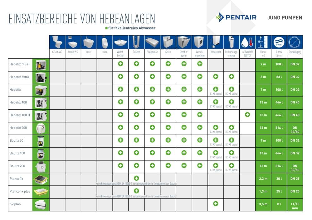 Jung Hebeanlage Hebefix mit U3KS Pumpe